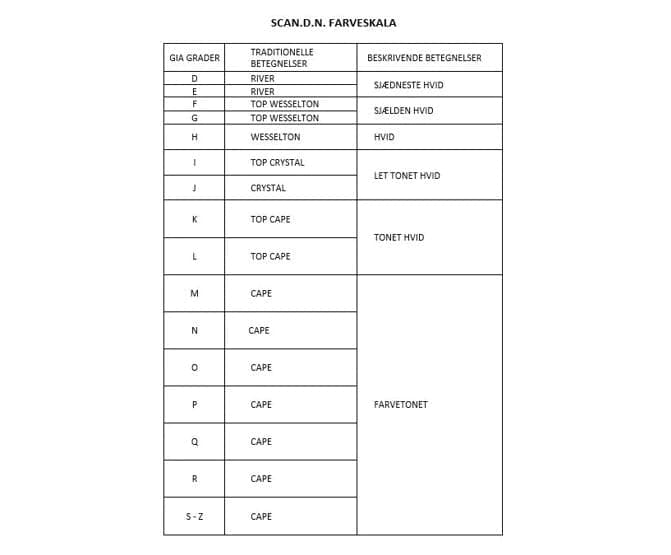 Danske diamant Guide
